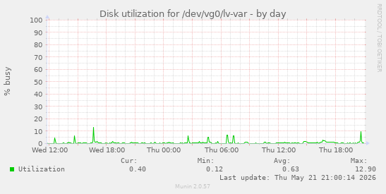 Disk utilization for /dev/vg0/lv-var