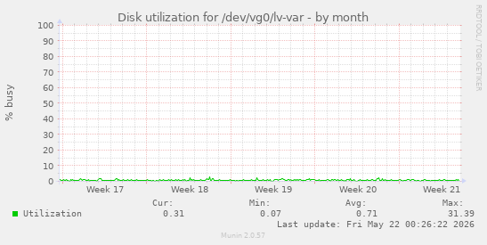 monthly graph