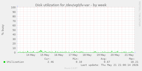 Disk utilization for /dev/vg0/lv-var