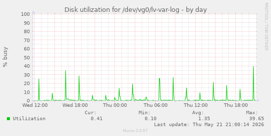 Disk utilization for /dev/vg0/lv-var-log