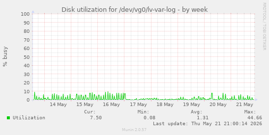 Disk utilization for /dev/vg0/lv-var-log