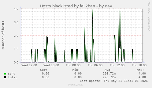 Hosts blacklisted by fail2ban