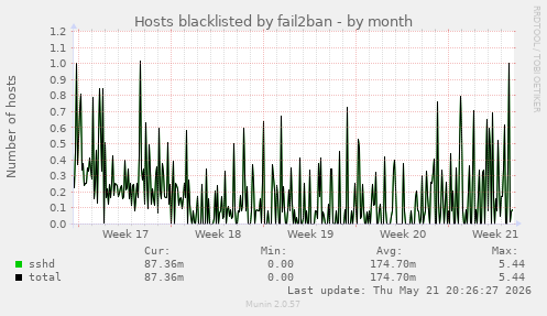 Hosts blacklisted by fail2ban