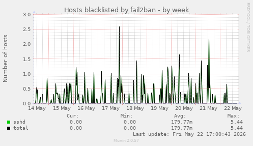 Hosts blacklisted by fail2ban