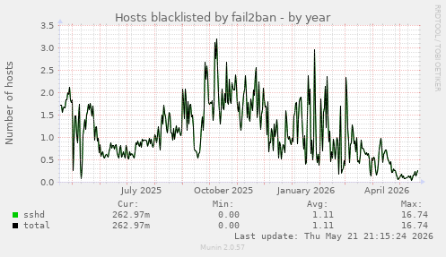 Hosts blacklisted by fail2ban