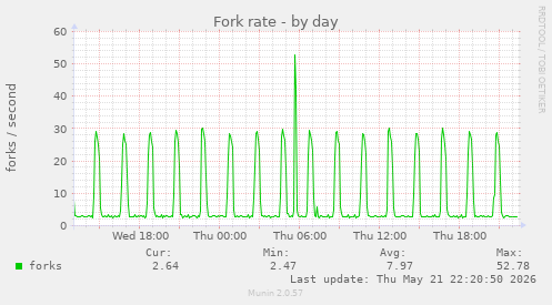 Fork rate