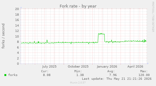 Fork rate