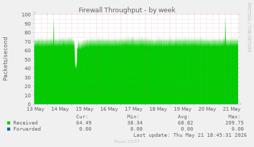 Firewall Throughput