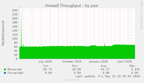 Firewall Throughput