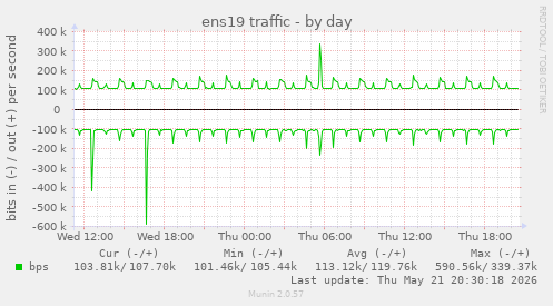 ens19 traffic