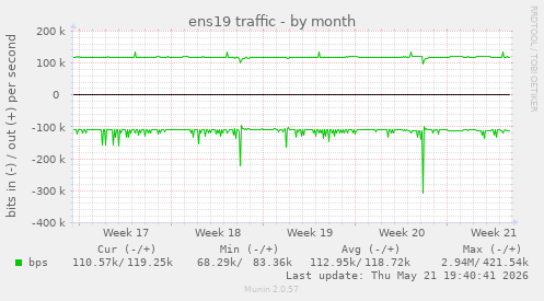 ens19 traffic