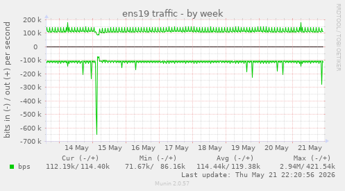ens19 traffic