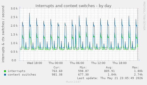 Interrupts and context switches