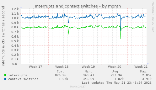 monthly graph
