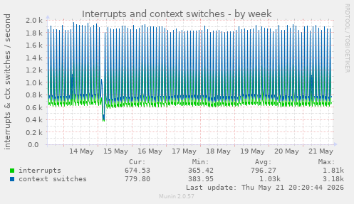 Interrupts and context switches