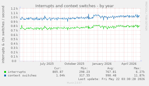 yearly graph
