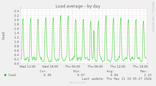 Load average