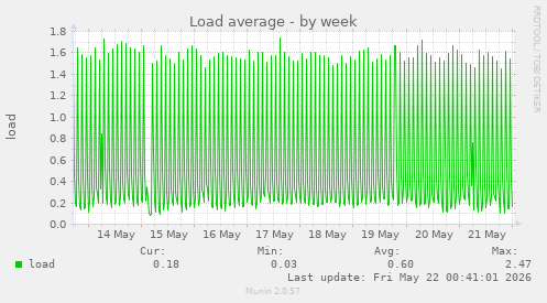 Load average