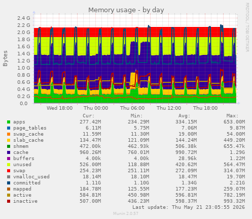 Memory usage