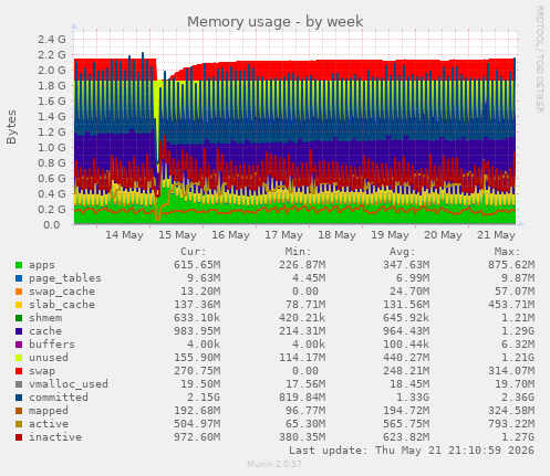 Memory usage