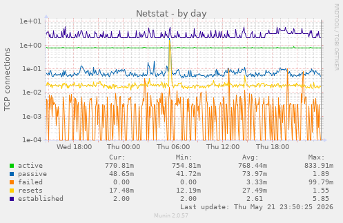 Netstat