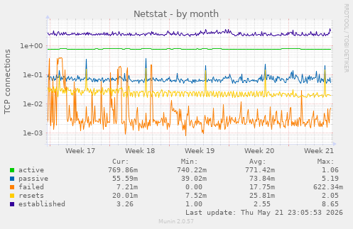 Netstat