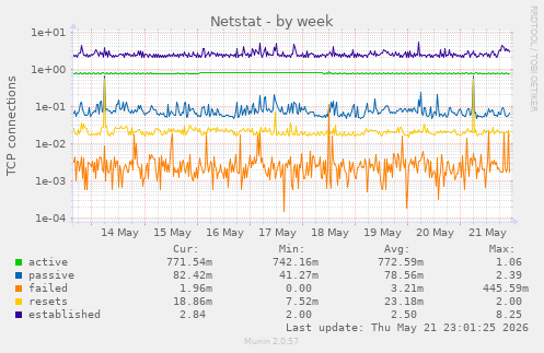 Netstat