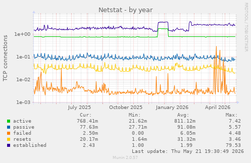 Netstat