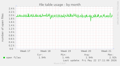 File table usage