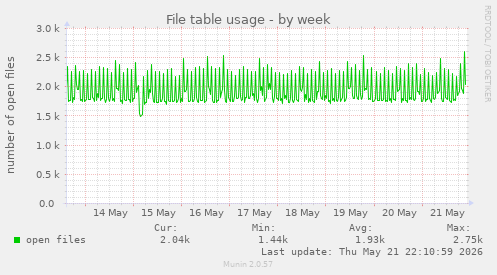 File table usage