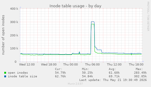 Inode table usage