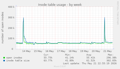 Inode table usage