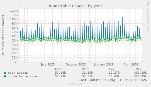 Inode table usage
