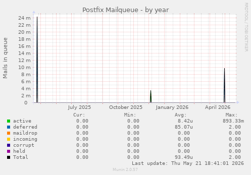 Postfix Mailqueue