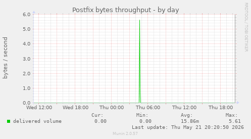 Postfix bytes throughput