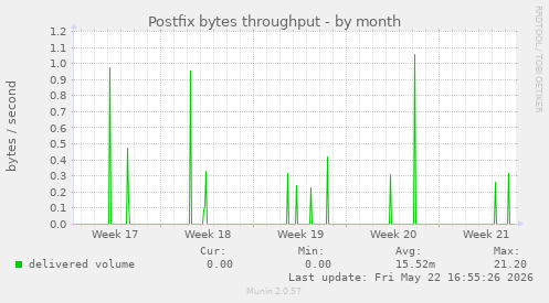 Postfix bytes throughput