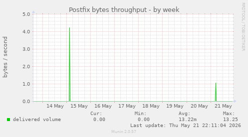Postfix bytes throughput