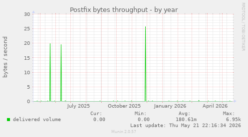 Postfix bytes throughput