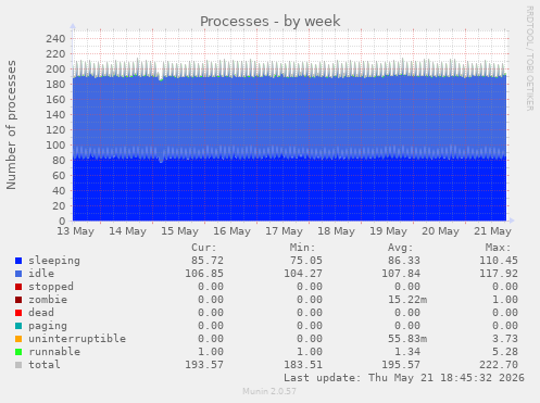 Processes