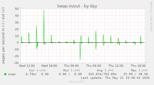 Swap in/out