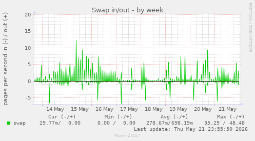 Swap in/out