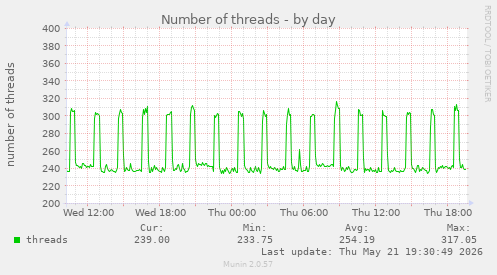 Number of threads
