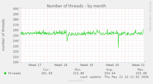 Number of threads