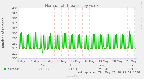 Number of threads