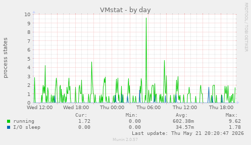 VMstat
