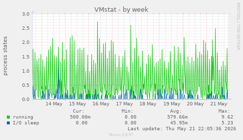 VMstat