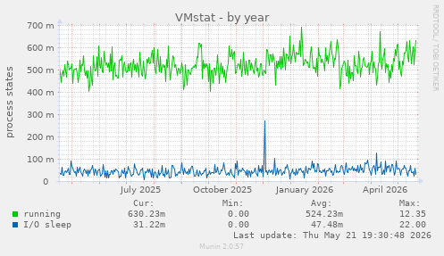 VMstat