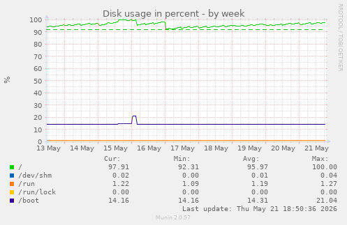 Disk usage in percent