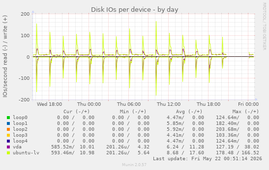 Disk IOs per device