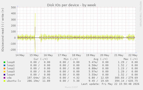Disk IOs per device